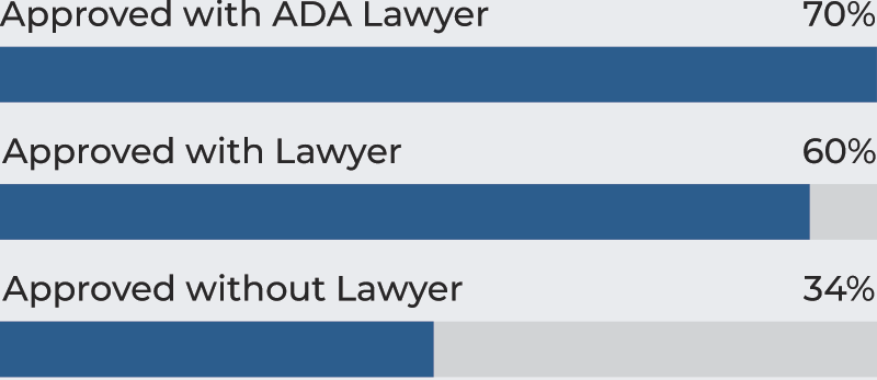 A bar graph visualizing the benefits of having a layer vs. not having a lawyer